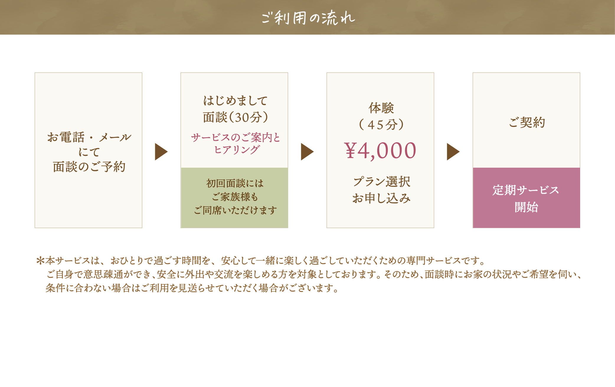 ご利用の流れ。お電話・メールにて面談のご予約、はじめまして面談、体験、ご契約、定期サービス開始。